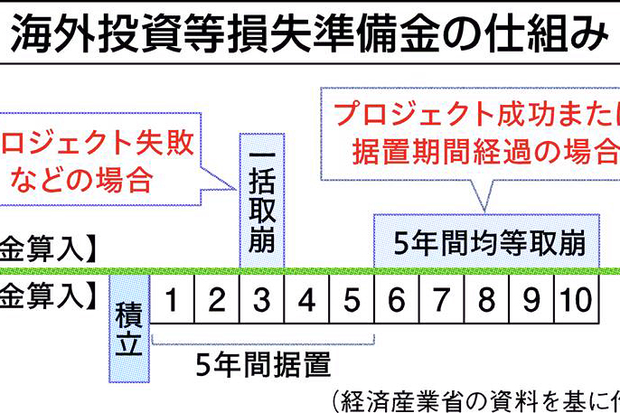 政府、税制支援で資源調達強化 リスク低減、投資後押し | 日刊工業新聞
