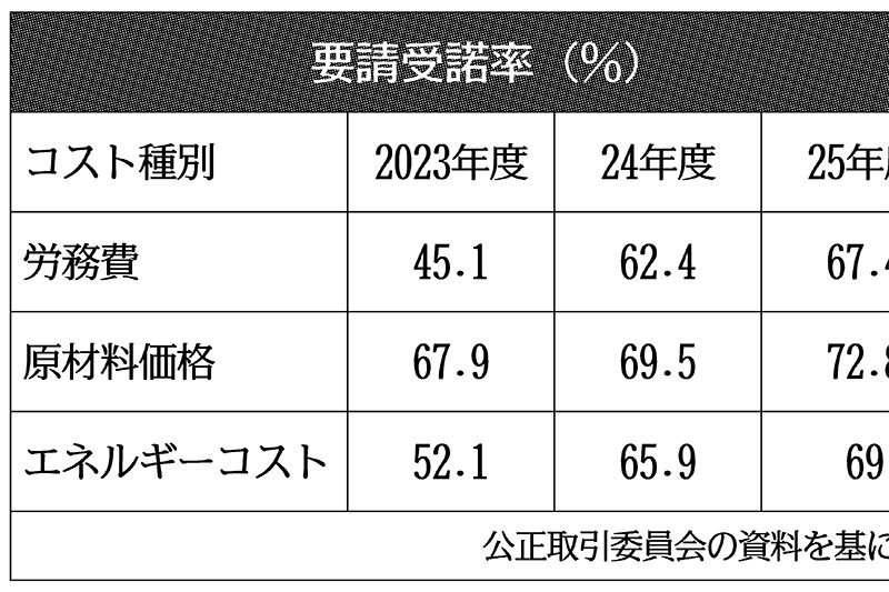 要請受諾率」中小間に課題 公取委、発注者4334社に注意喚起 | 日刊工業