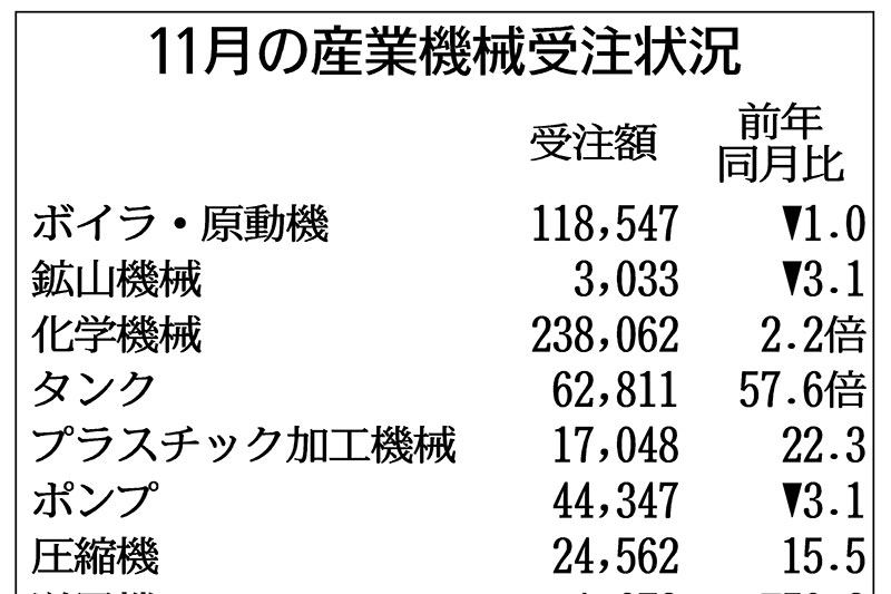 11月の産業機械受注、50%増5954億円 CISから大型受注 | 日刊工業新聞