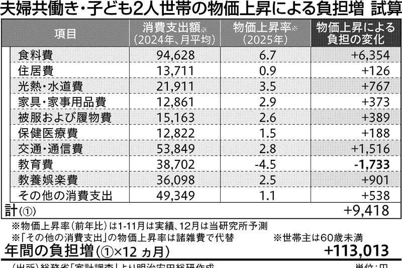 エコノミストが解く生活の経済学（11）子育て世帯の応援手当 | 日刊 