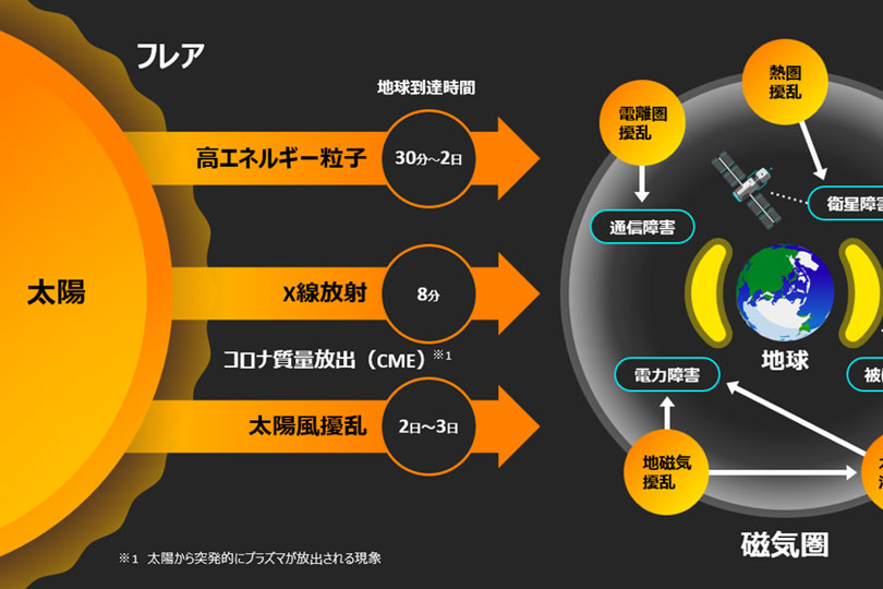 富士通など、宇宙天気予測で新技術 | 日刊工業新聞 電子版