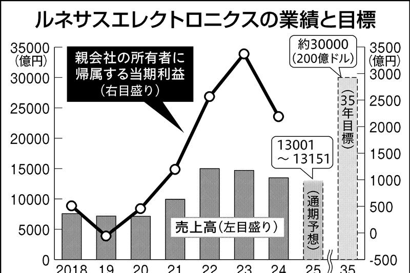 戦略を読み解く（44）ルネサスエレクトロニクス デジタル半導体に注力