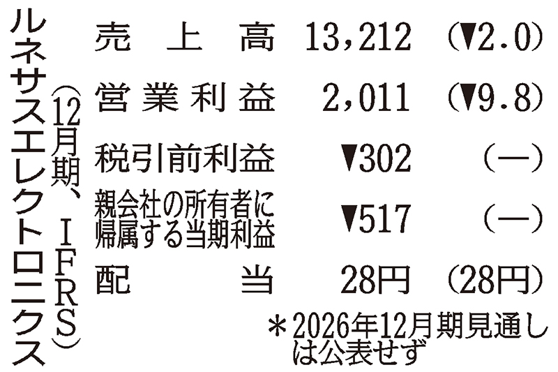 ルネサスの前12月期、当期赤字517億円 米ウルフ経営不振影響 | 日刊