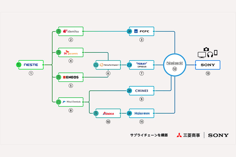 ソニーなど14社、バイオプラ国際供給網構築 原料から成形まで一貫