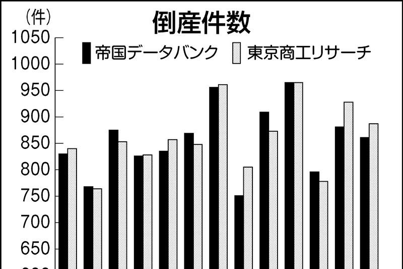 1月の倒産800件超 “不況型”が大勢 民間調査2社まとめ | 日刊工業新聞