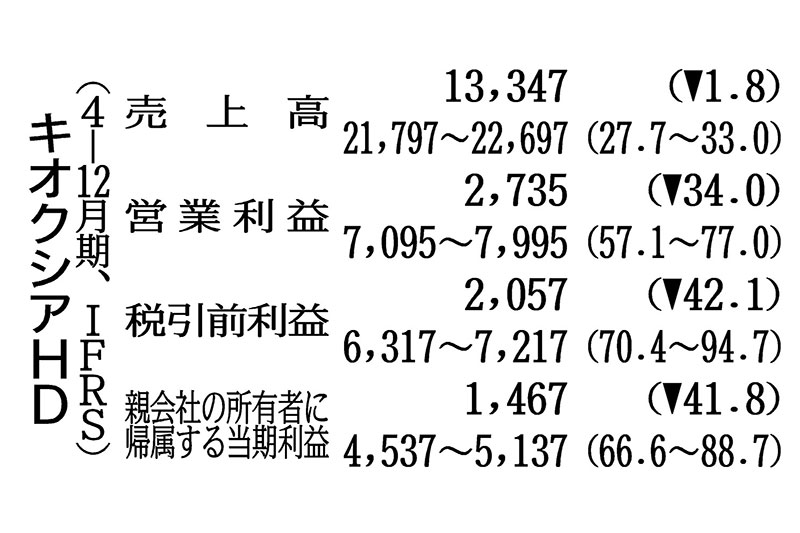 キオクシアHDの通期見通し、売上高初の2兆円超え NAND需要旺盛 | 日刊