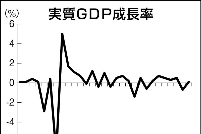 10-12月期のGDP、2期ぶりプラス 住宅投資が寄与 | 日刊工業新聞 電子版