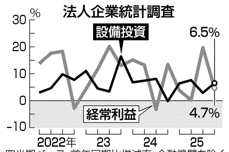 事業所・企業統計調査報告 平成１３年　第２巻　その２/日本統計協会/総務省統計局（単行本） 2025年10-12月期の法人企業統計、売上高・経常益とも最高 | 日刊工業