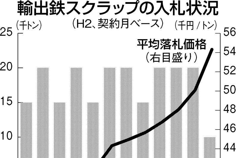 関東鉄源、鉄スクラップ輸出4月入札 2カ月連続5万円台 | 日刊工業新聞 