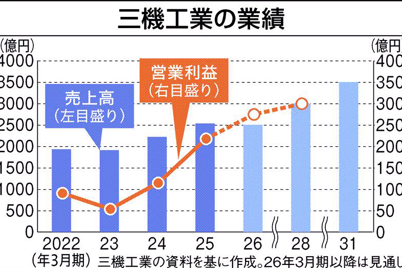 企業研究／三機工業（1）「挑戦のDNA」成長の原動力 | 日刊工業新聞 電子版