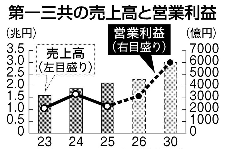 第一三共が新中計、売上高30年度3兆円 組織強化でがん領域拡大 | 日刊 第一三共が新中計、売上高30年度3兆円 組織強化でがん領域拡大 | 日刊