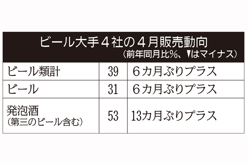 4月のビール類販売39％増 昨年の値上げ反動 | 日刊工業新聞 電子版