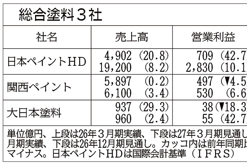 総合塗料3社の通期見通し、全社増収営業増益 低収益地域整理 | 日刊
