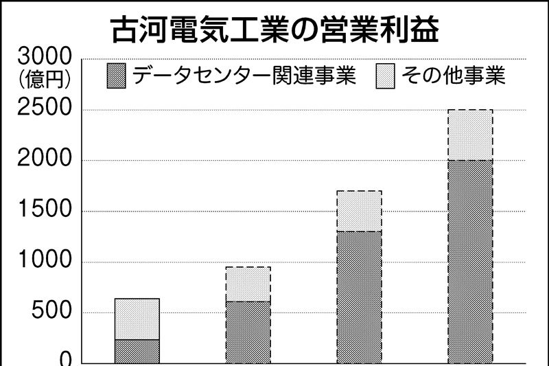 古河電工、DC関連 営業益2000億円 冷却製品の利益成長15倍 | 日刊工業