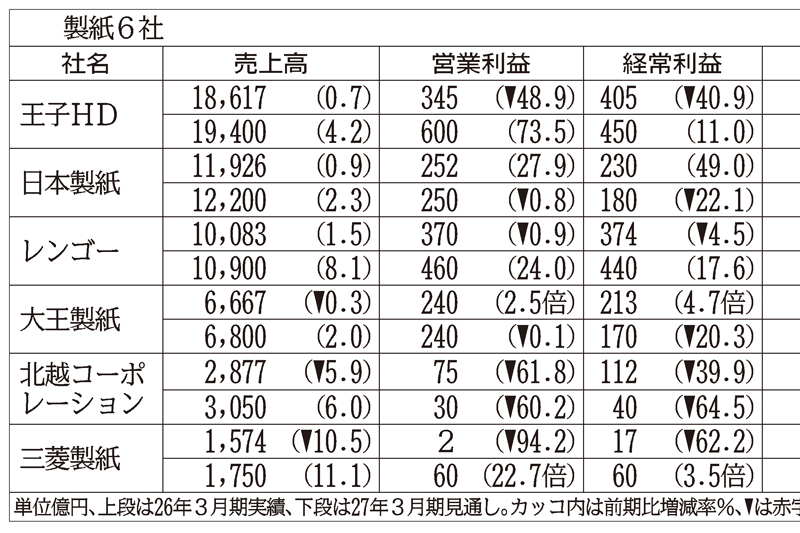 製紙大手6社の通期見通し、営業益下押し 中東情勢で原燃料費増加