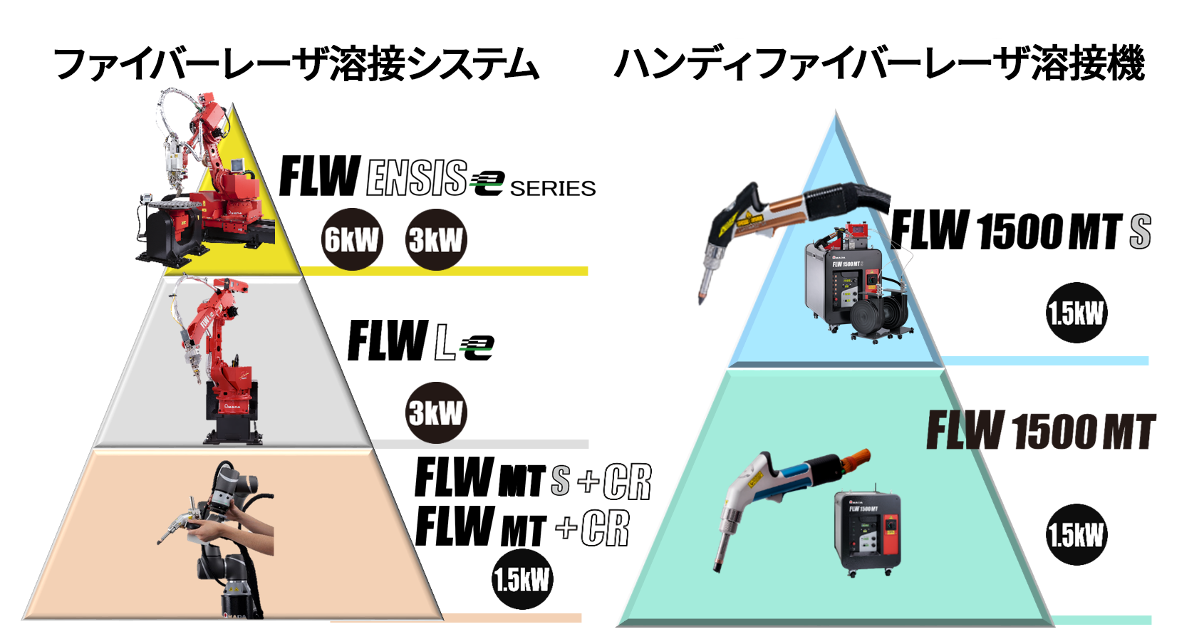 生産性3倍へ。段取り・仕上げを省力化する「溶接自動化最前線」【PR