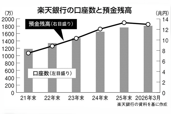 ニュース拡大鏡／楽天G、金融再編 銀・証・カードを一体化 みずほ銀が