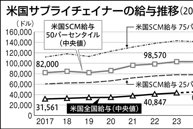 サプライチェーンの「変態」マテリアル編（28）米で専門職確立 高報酬