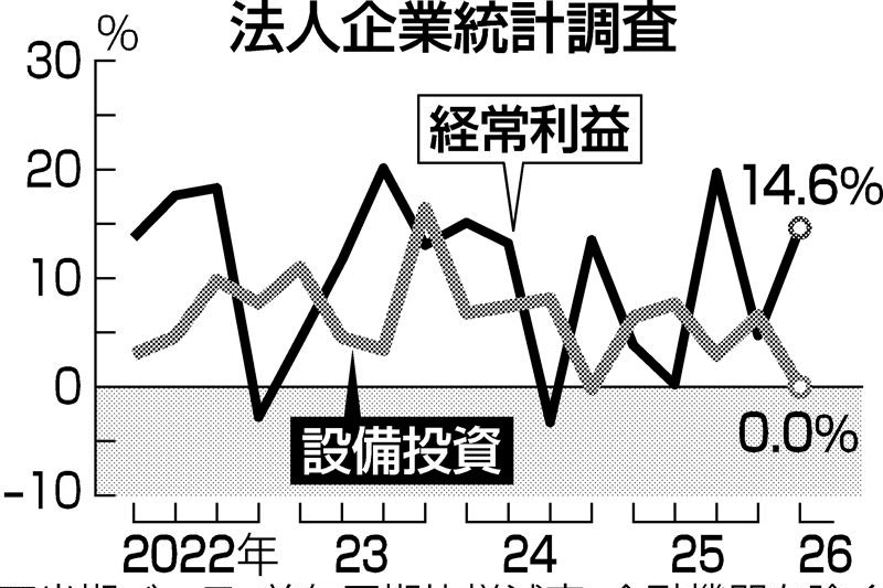 1―3月期法人企業統計、売上高最高 AI・DC関連好調 | 日刊工業新聞 電子版
