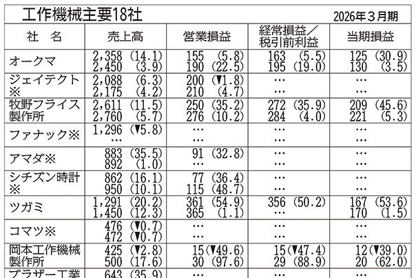 工作機械18社の通期見通し、10社営業増益 中・米好調で受注残豊富
