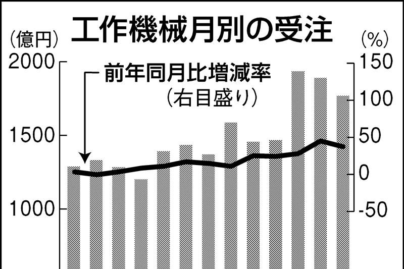 5月の工作機械受注、37％増の1768億3300万円 11カ月連続プラス | 日刊