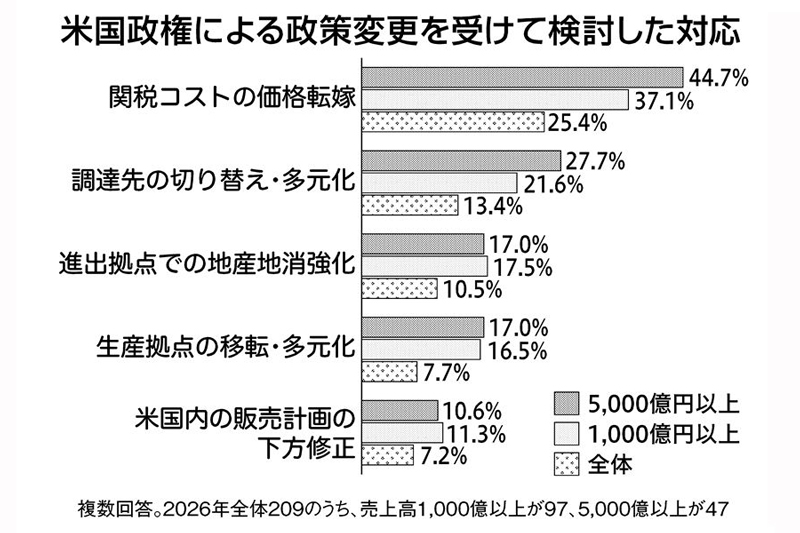 地政学リスクと経済安全保障（3）米国の通商政策とサプライチェーン
