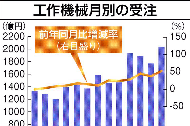 6月の工作機械受注、単月初2000億円超 1－6月は1兆円超 | 日刊工業新聞