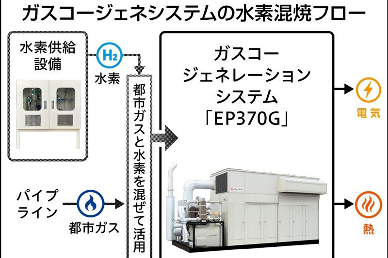 東京ガスとヤンマーエネルギーシステム、都市ガスに水素20％混焼