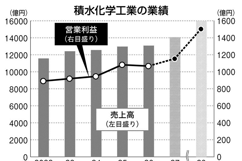 戦略を読み解く（68）積水化学工業 積極投資で営業益1500億円 | 日刊