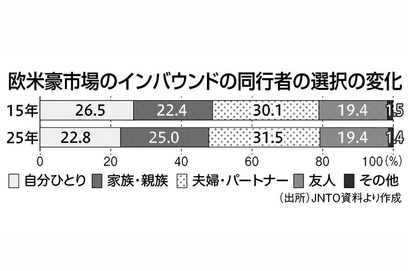 欧米豪の家族旅行拡大、訪日市場の多様化けん引 JNTOまとめ | 日刊工業