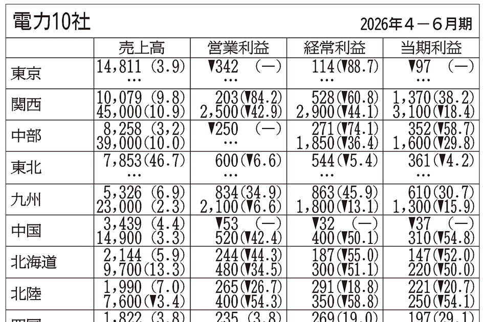 社會勞働研究 第36卷 第4号 1990年 電力10社の4－6月期、8社が経常減益・赤字 期ずれ差損膨らむ | 日刊