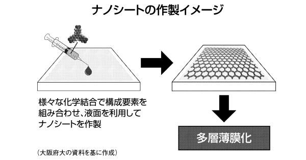 大阪府大、ナノ多層薄膜を常温常圧で容易構築できる技術開発 | 科学