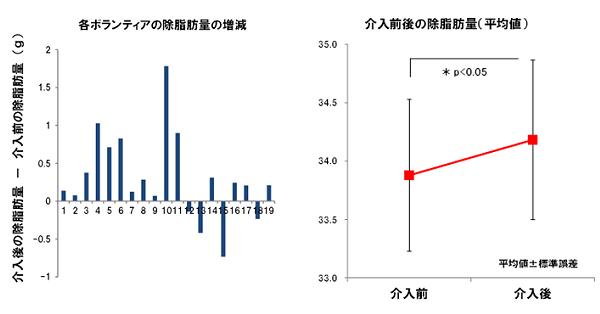 白身魚のたんぱく質に筋肉増加効果 日水などが確認 医療 健康 食品 ニュース 日刊工業新聞 電子版