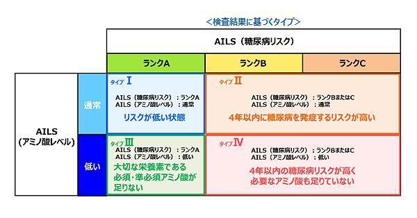 4年内の糖尿病リスク 血漿中アミノ酸で予測 味の素が検査技術開発 医療 健康 食品 ニュース 日刊工業新聞 電子版
