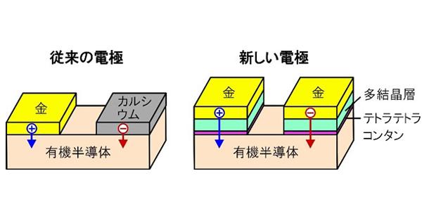有機半導体の基盤と原理 東大、産総研、物・材研究機構が世界最速の有機トランジスタ実現