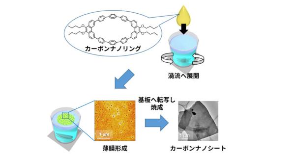 カーボンナノシート、簡単に作成 物材機構が新手法 | 科学技術・大学