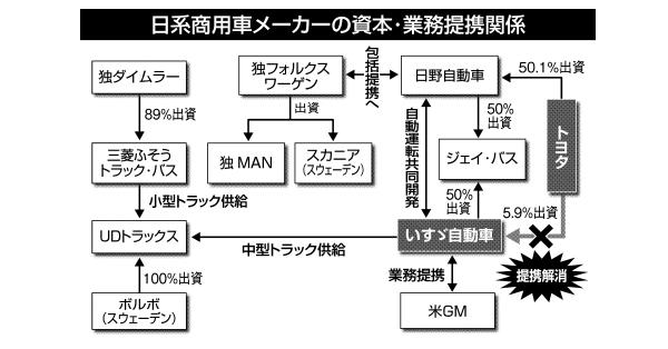 トヨタ・いすゞ、資本提携解消 ディーゼル縮小、外部環境変化 自動車