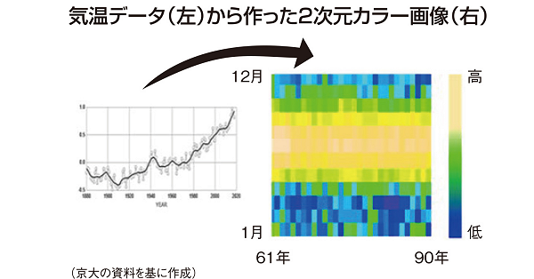 京大 ａｉで気温変動予測 画像化データ深層学習 科学技術 大学 ニュース 日刊工業新聞 電子版