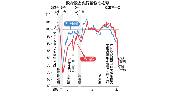 新型コロナ 景気動向11年ぶり低水準 一致指数 5月5 5ポイント低下 日刊工業新聞 電子版