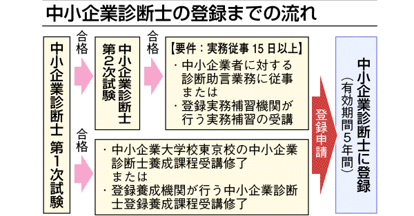 企業庁、中小診断士制度を見直し 1次試験合格者に新名称 | 日刊工業